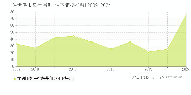 佐世保市母ケ浦町の住宅価格推移グラフ 