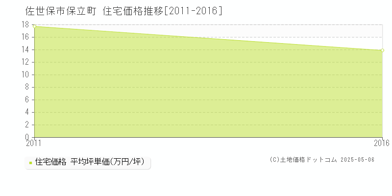保立町(佐世保市)の住宅価格推移グラフ(坪単価)[2011-2016年]