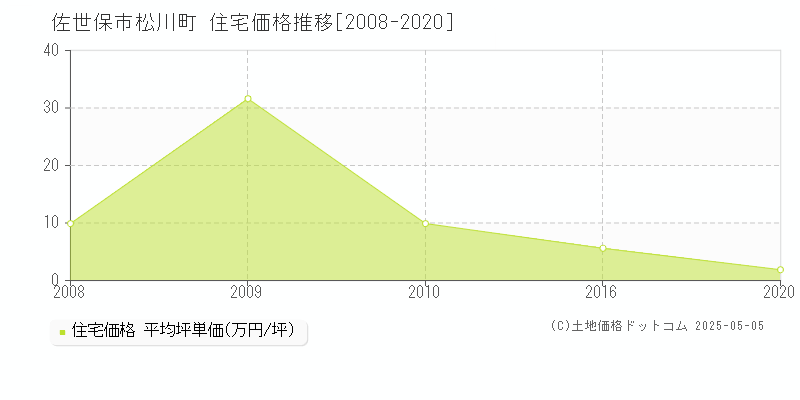 松川町(佐世保市)の住宅価格推移グラフ(坪単価)[2008-2020年]