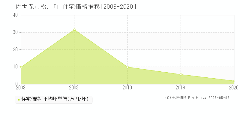 佐世保市松川町の住宅価格推移グラフ 