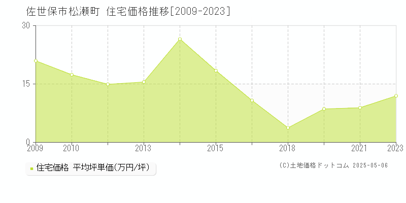 松瀬町(佐世保市)の住宅価格推移グラフ(坪単価)[2009-2023年]