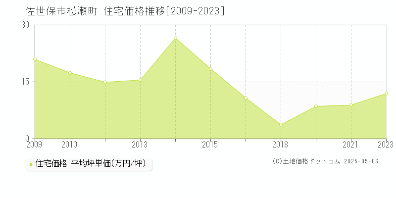 佐世保市松瀬町の住宅価格推移グラフ 