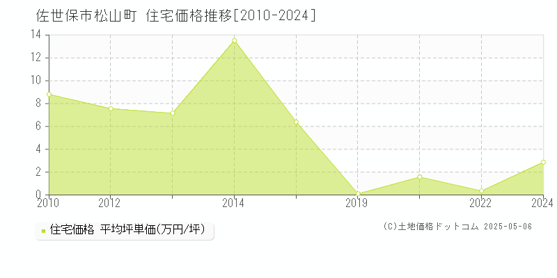 松山町(佐世保市)の住宅価格推移グラフ(坪単価)[2010-2024年]