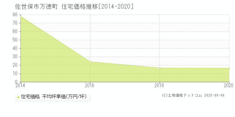 万徳町(佐世保市)の住宅価格推移グラフ(坪単価)[2014-2020年]
