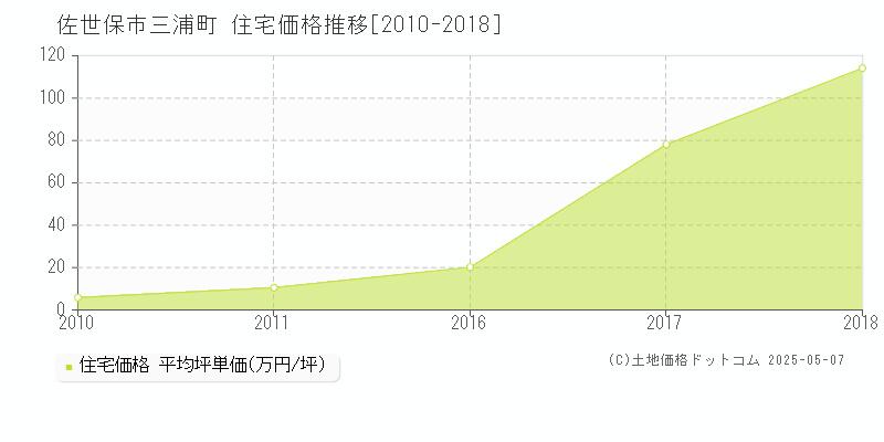 三浦町(佐世保市)の住宅価格推移グラフ(坪単価)[2010-2018年]