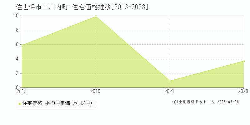 三川内町(佐世保市)の住宅価格推移グラフ(坪単価)[2013-2023年]