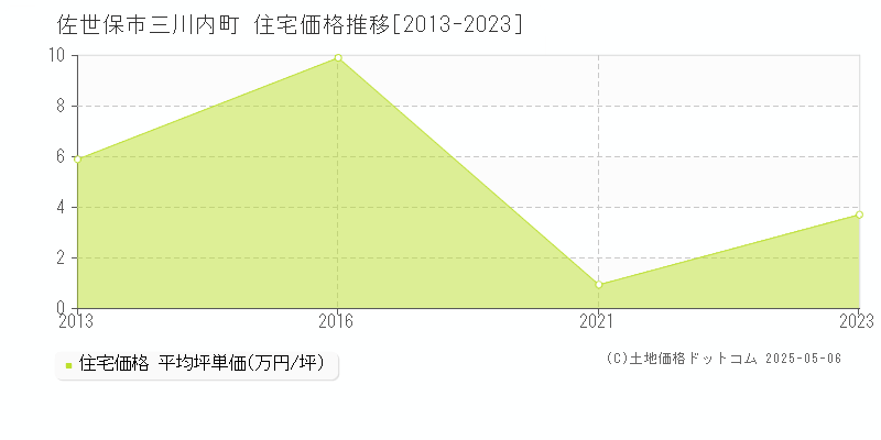 佐世保市三川内町の住宅価格推移グラフ 