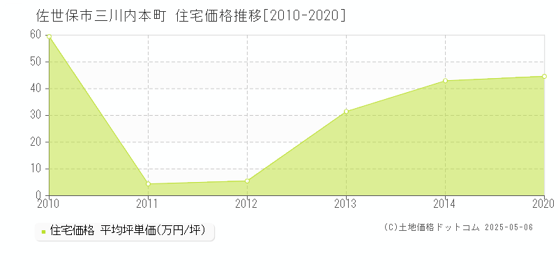 三川内本町(佐世保市)の住宅価格推移グラフ(坪単価)[2010-2020年]