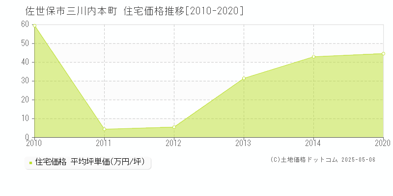 佐世保市三川内本町の住宅価格推移グラフ 