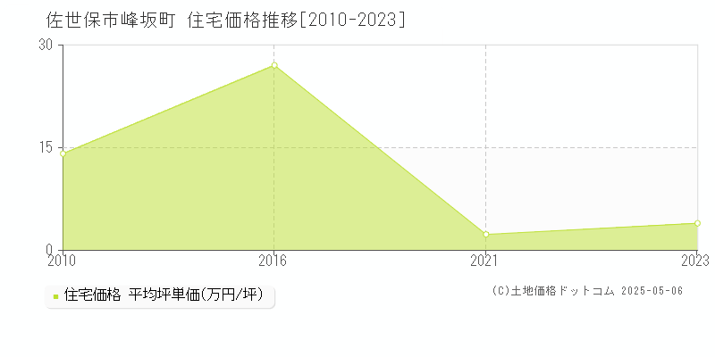 峰坂町(佐世保市)の住宅価格推移グラフ(坪単価)[2010-2023年]