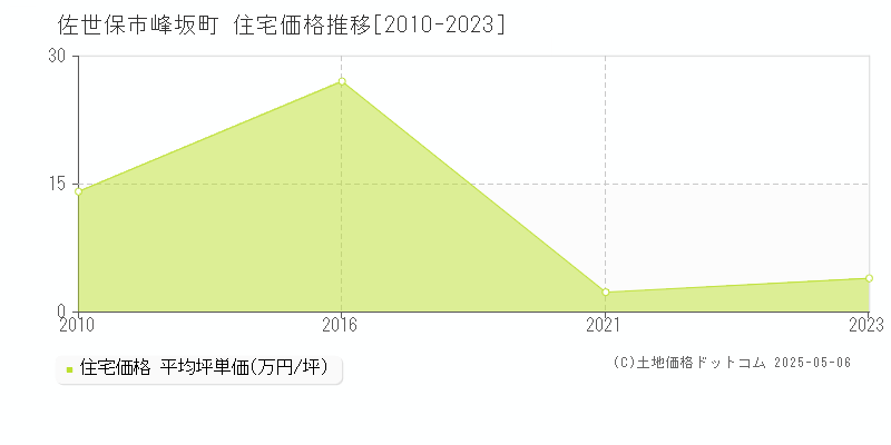 佐世保市峰坂町の住宅価格推移グラフ 