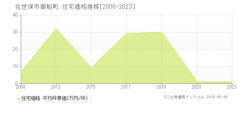 御船町(佐世保市)の住宅価格推移グラフ(坪単価)[2008-2023年]
