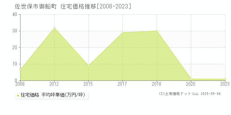 佐世保市御船町の住宅価格推移グラフ 