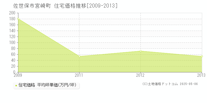 宮崎町(佐世保市)の住宅価格推移グラフ(坪単価)[2009-2013年]