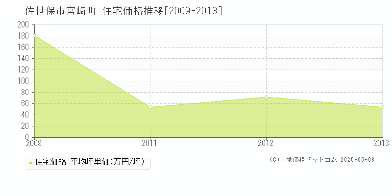 佐世保市宮崎町の住宅価格推移グラフ 