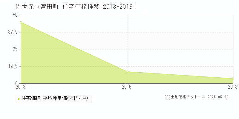 佐世保市宮田町の住宅価格推移グラフ 