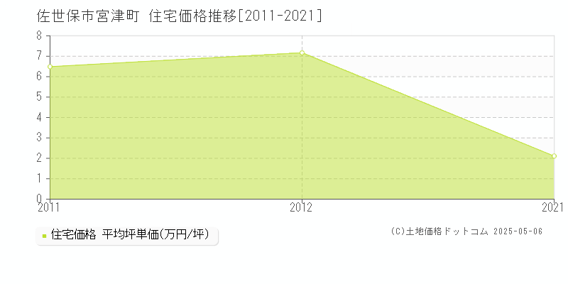宮津町(佐世保市)の住宅価格推移グラフ(坪単価)[2011-2021年]