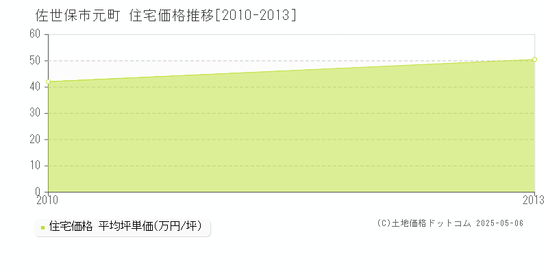 元町(佐世保市)の住宅価格推移グラフ(坪単価)[2010-2013年]