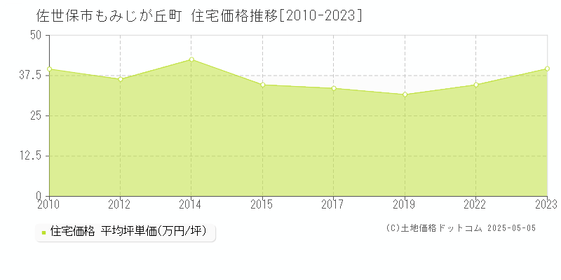 佐世保市もみじが丘町の住宅価格推移グラフ 