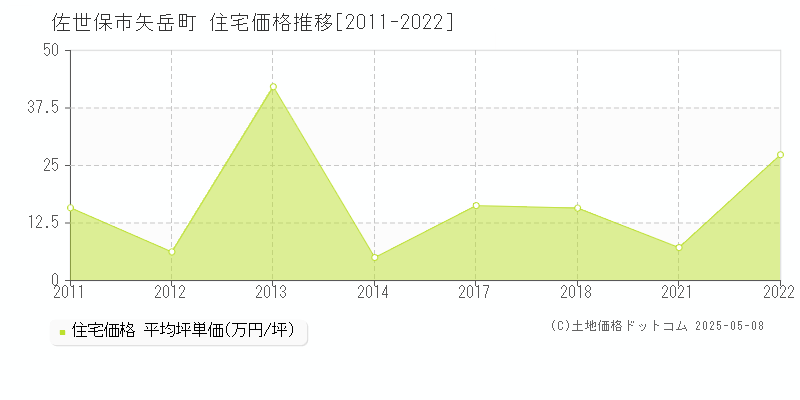 矢岳町(佐世保市)の住宅価格推移グラフ(坪単価)[2011-2022年]