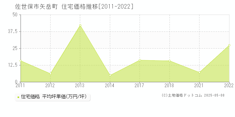 佐世保市矢岳町の住宅価格推移グラフ 