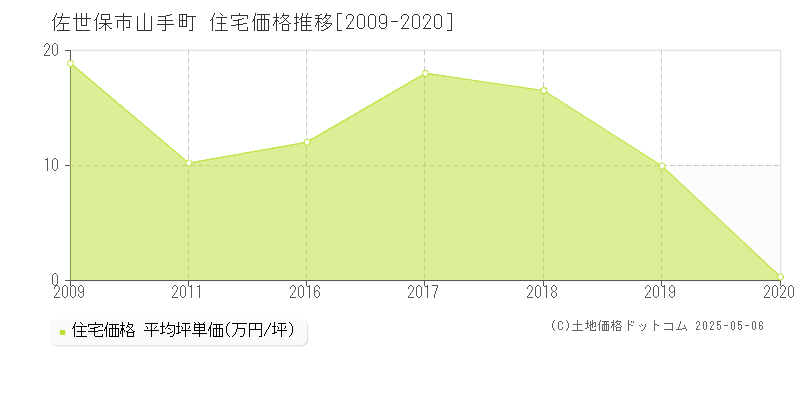 佐世保市山手町の住宅価格推移グラフ 