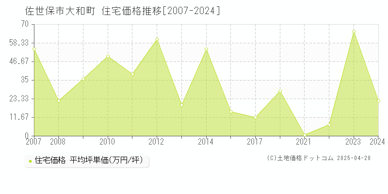 佐世保市大和町の住宅価格推移グラフ 