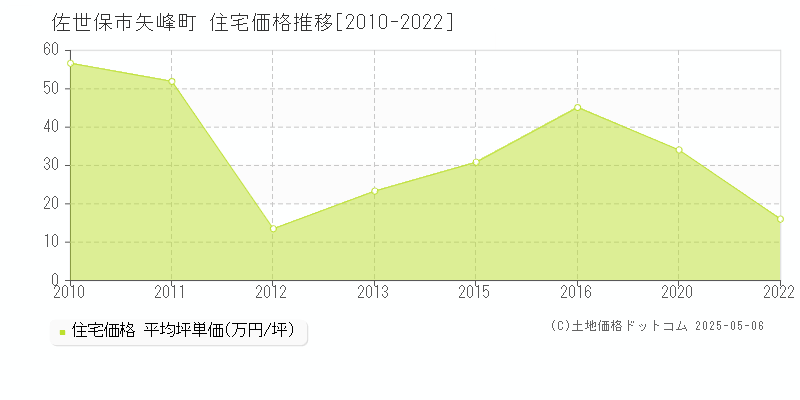 矢峰町(佐世保市)の住宅価格推移グラフ(坪単価)[2010-2022年]