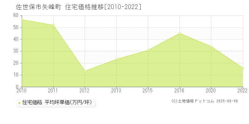 佐世保市矢峰町の住宅価格推移グラフ 