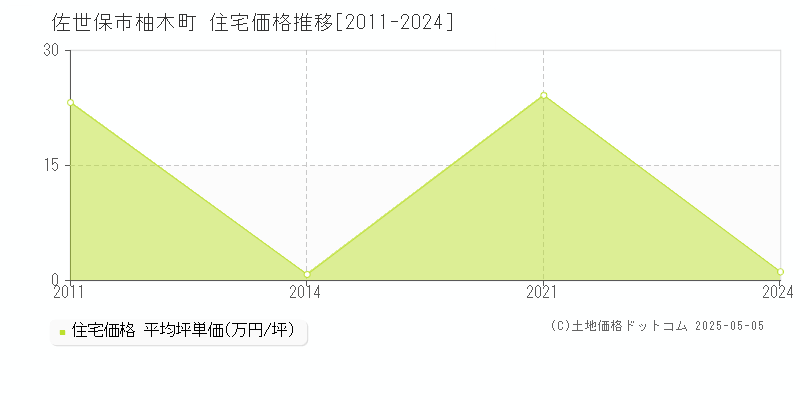 柚木町(佐世保市)の住宅価格推移グラフ(坪単価)[2011-2024年]