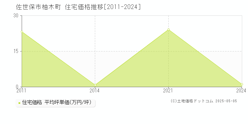 佐世保市柚木町の住宅価格推移グラフ 