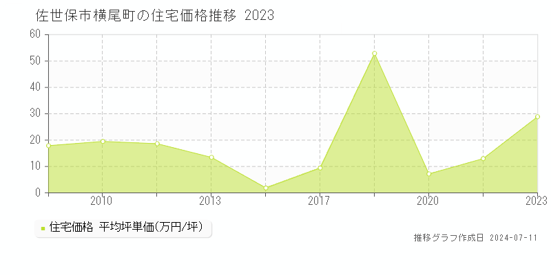 佐世保市横尾町の住宅価格推移グラフ 