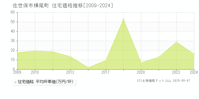 横尾町(佐世保市)の住宅価格推移グラフ(坪単価)[2009-2024年]