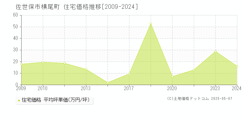 佐世保市横尾町の住宅価格推移グラフ 