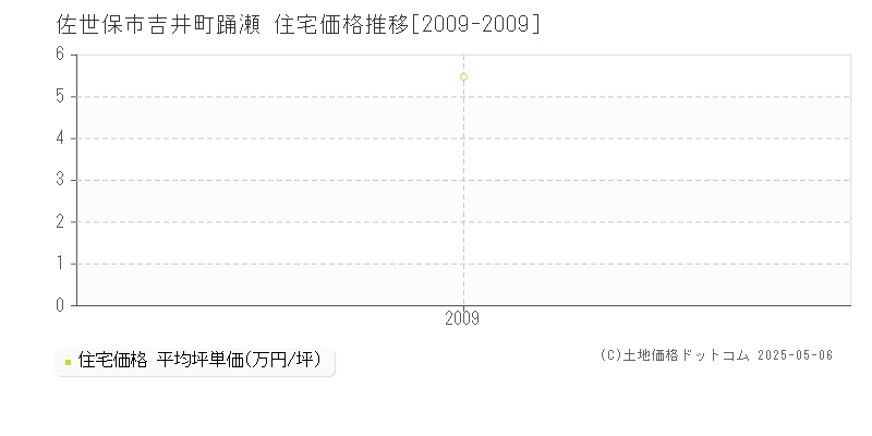 吉井町踊瀬(佐世保市)の住宅価格推移グラフ(坪単価)[2009-2009年]