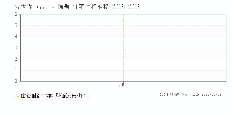 佐世保市吉井町踊瀬の住宅価格推移グラフ 