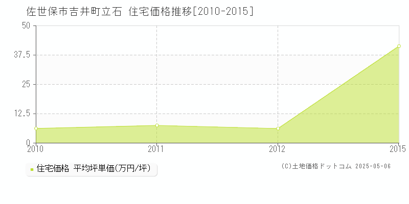 吉井町立石(佐世保市)の住宅価格推移グラフ(坪単価)[2010-2015年]