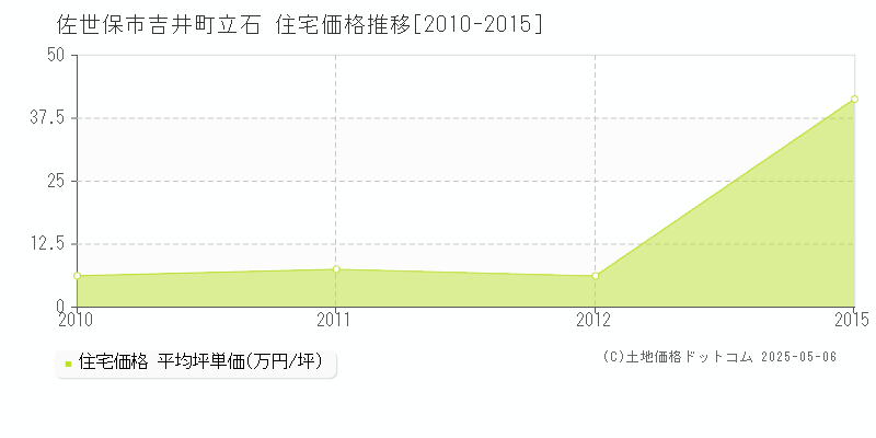 佐世保市吉井町立石の住宅価格推移グラフ 