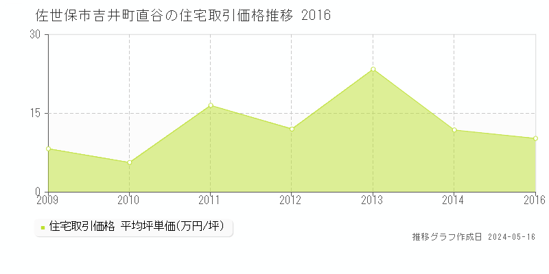 佐世保市吉井町直谷の住宅価格推移グラフ 