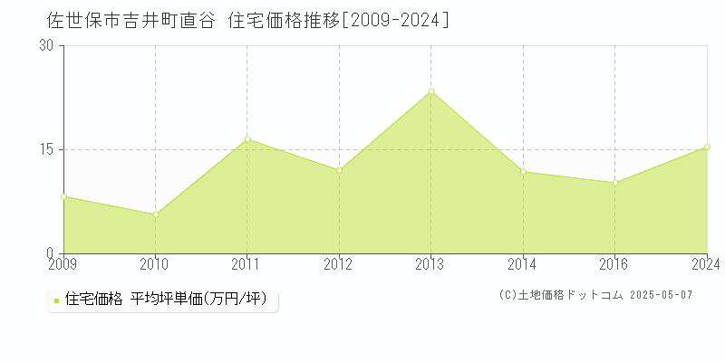 吉井町直谷(佐世保市)の住宅価格推移グラフ(坪単価)[2009-2024年]