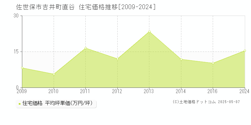 佐世保市吉井町直谷の住宅価格推移グラフ 