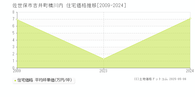吉井町橋川内(佐世保市)の住宅価格推移グラフ(坪単価)[2009-2024年]