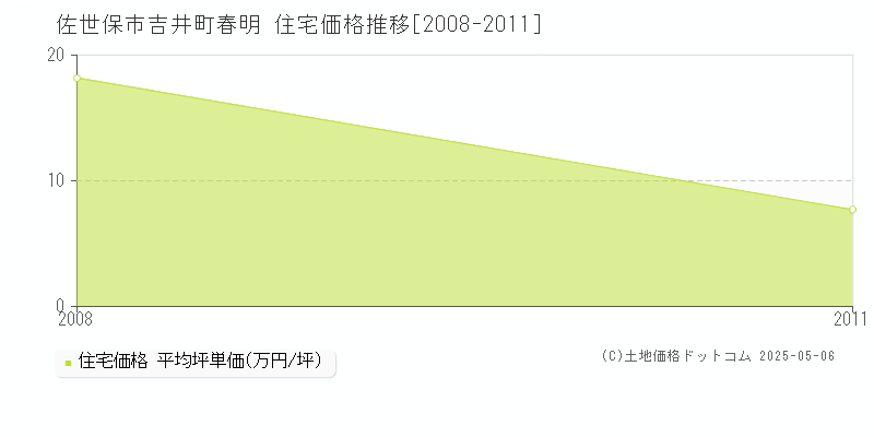 吉井町春明(佐世保市)の住宅価格推移グラフ(坪単価)[2008-2011年]