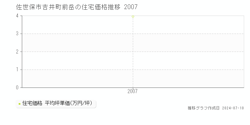 佐世保市吉井町前岳の住宅価格推移グラフ 