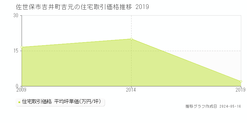 佐世保市吉井町吉元の住宅取引事例推移グラフ 