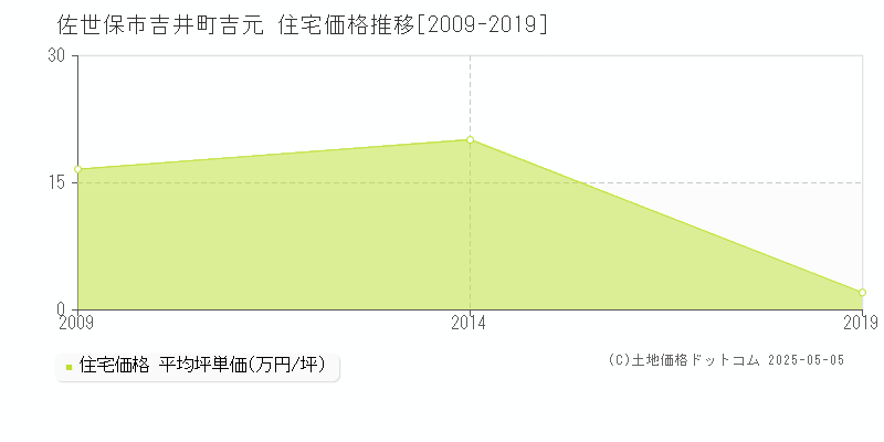 吉井町吉元(佐世保市)の住宅価格推移グラフ(坪単価)[2009-2019年]