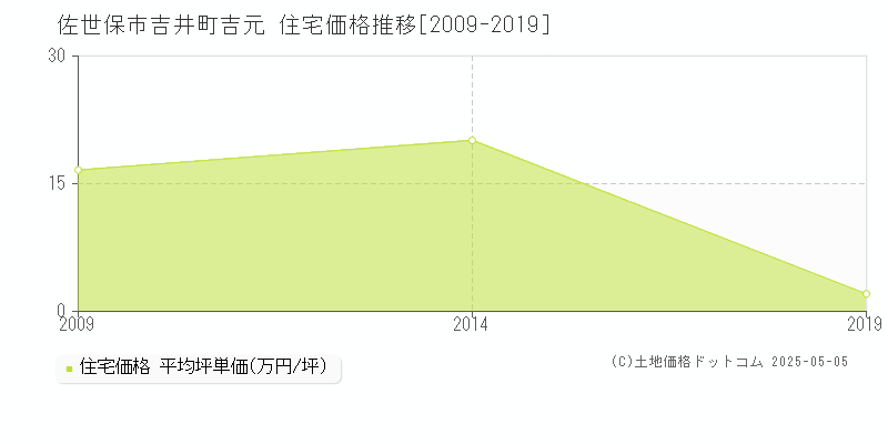 佐世保市吉井町吉元の住宅取引事例推移グラフ 