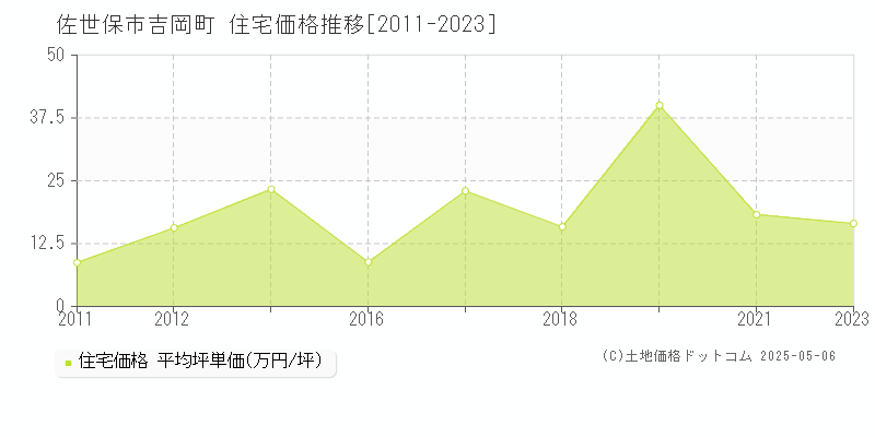 佐世保市吉岡町の住宅価格推移グラフ 