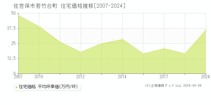 若竹台町(佐世保市)の住宅価格推移グラフ(坪単価)[2007-2024年]
