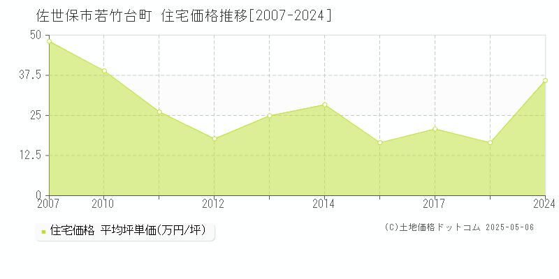 佐世保市若竹台町の住宅価格推移グラフ 